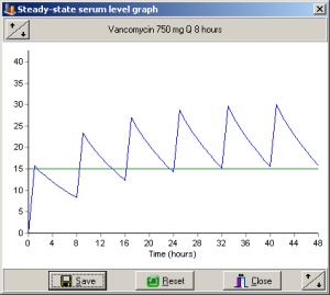 Serum level graph dialog