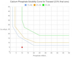 Calcium phosphate solubility curve