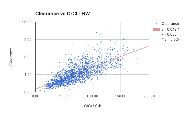 Clearance_vs_LBW_CrCl