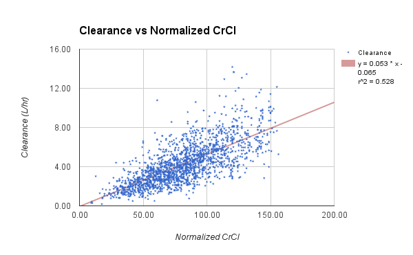 Clearance_vs_NormCrCl